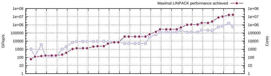 Figure 1.1: Performance Development of Supercomputers Since June 1993