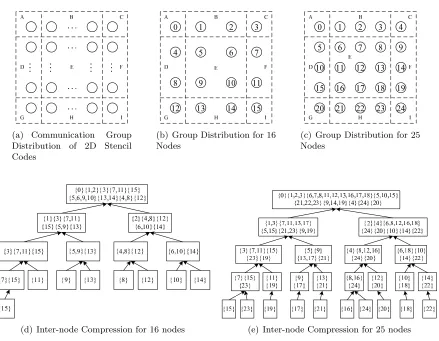 Figure 3.3: Inter-node Compression and the Positions of Communication Groups