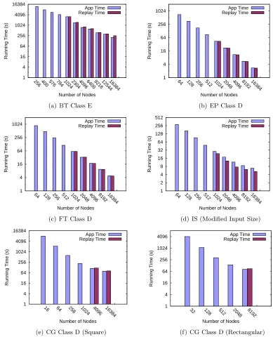 Figure 3.10: Replay Time Accuracy for Strong Scaling Benchmarks