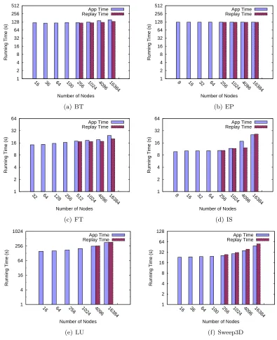 Figure 3.11: Replay Time Accuracy for Weak Scaling Benchmarks