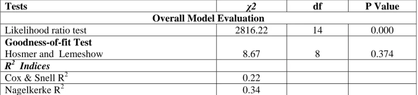 Table 5 addresses the Statistical soundness of model. Menard (1995) preferred likelihood ra- ra-tio and score tests for the overall model evaluara-tion