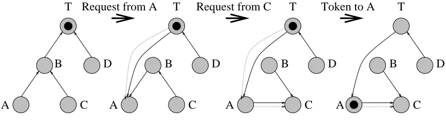 Figure 2.1: Non-hierarchical Example