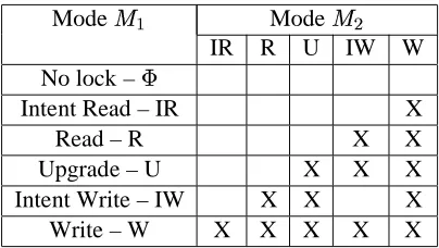 Table 2.1: Incompatibility of Lock Modes