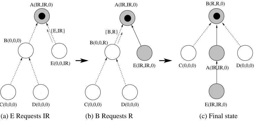 Figure 2.2: Request Granting Example