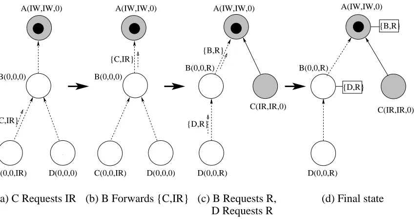 Table 2.3: Queue / Forward Decision