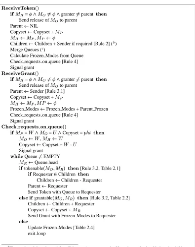 Figure 2.5: Pseudocode for Entering Critical Section on Grant/Token