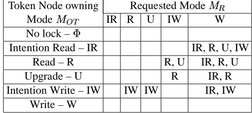 Table 2.4: Rules for Freezing Lock Modes at the Token Node
