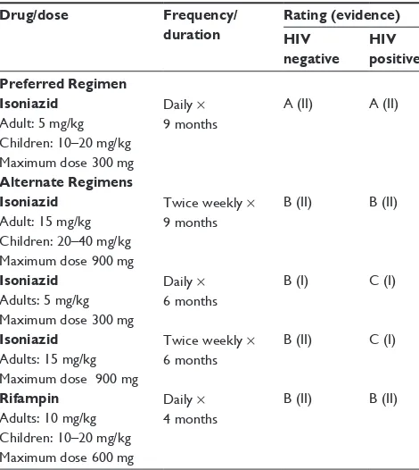 Table 1 Dosing regimens for tuberculosis 