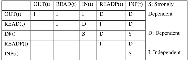 Table 2.1 [LS99]: Dependency between semantic results of tuplespace