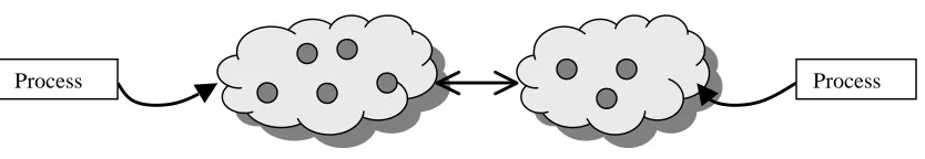Figure 2.2: Two processes concurrently performing IN on multiple tuplespaces.