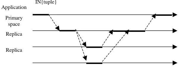 Figure 2.5: Primary copy Replication
