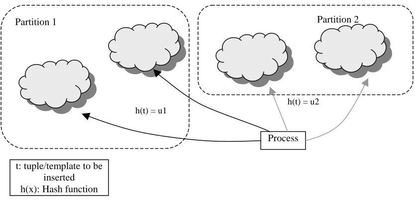 Figure 3.3: Hash based partial replication