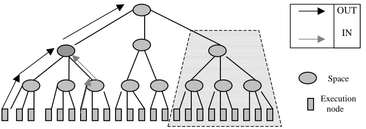 Figure 3. 6: Tree based replication