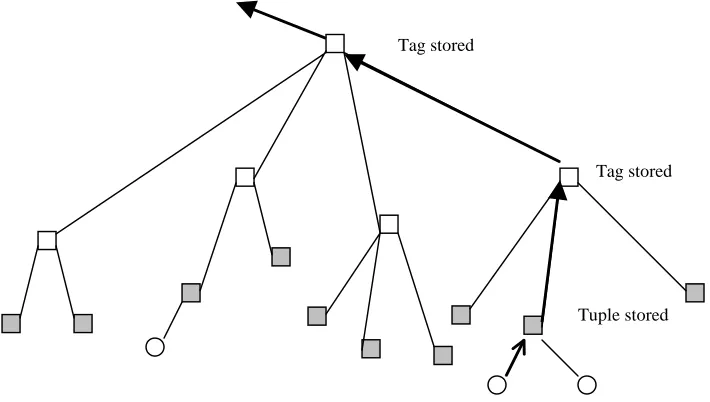 Figure 4.4: Tuple propagation due to OUT primitive