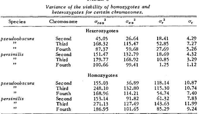 TABLE 6 Variance heterozygotes of the viability of for homozygotes and certain chromosomes