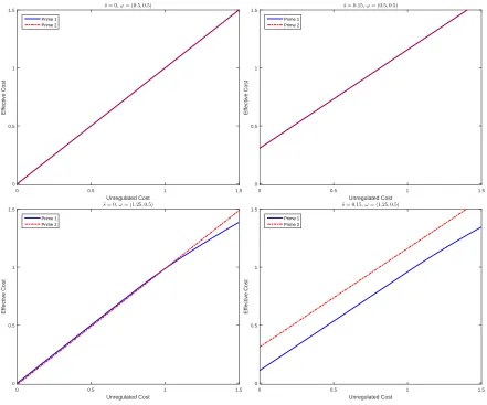 Figure 2: Eﬀective Costs