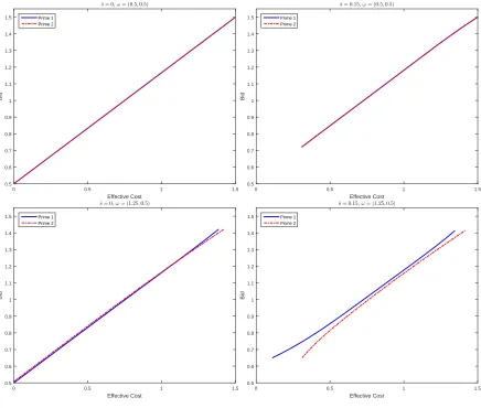 Figure 3: Bidding