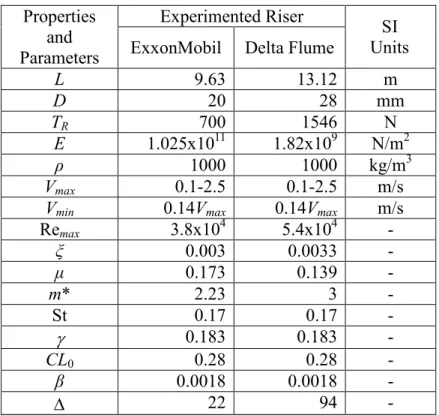 Table 1   Properties  and  Parameters  Experimented Riser  SI   Units ExxonMobil Delta Flume 
