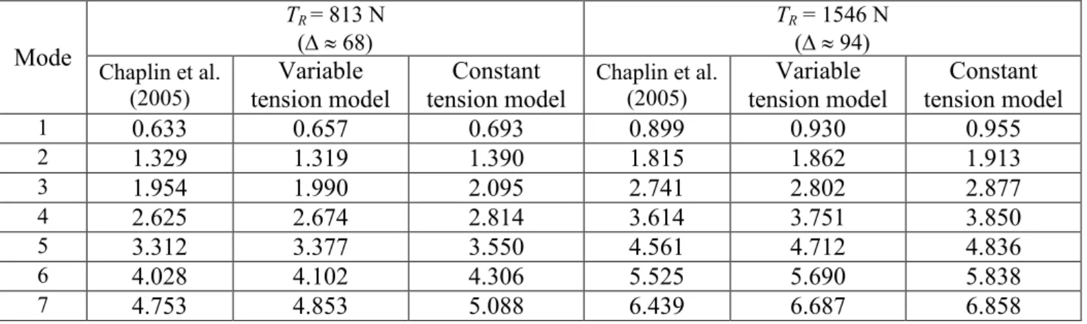 Table 2   Mode  T R  = 813 N  (∆ ≈ 68)  T R  = 1546 N (∆ ≈ 94)  Chaplin et al.  (2005)  Variable  tension model  Constant  tension model Chaplin et al