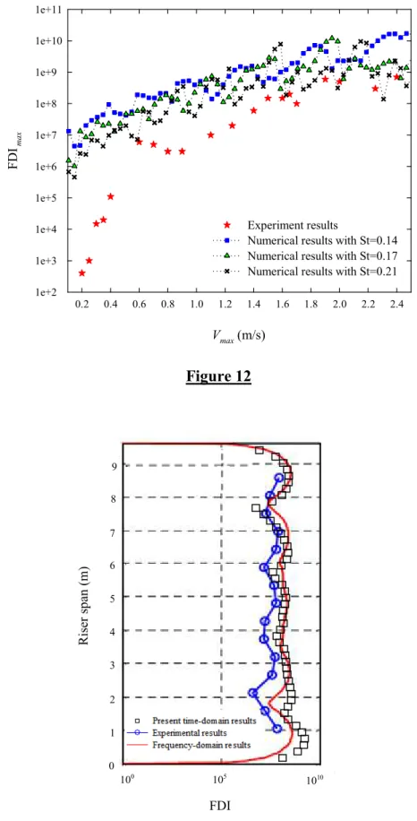 Figure 12  Figure 13 Vmax  (m/s)0.20.40.60.81.01.21.4 1.6 1.8 2.0 2.2 2.4FDI max1e+21e+31e+41e+51e+61e+71e+81e+91e+101e+11Experiment results