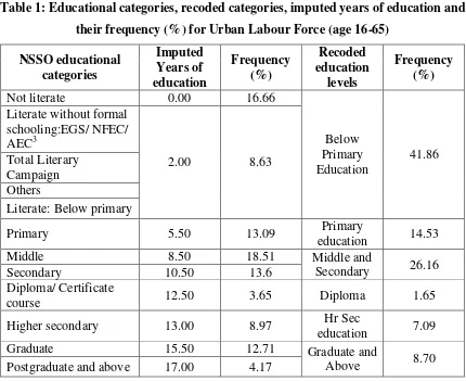 Table 1: Educational categories, recoded categories, imputed years of education and 