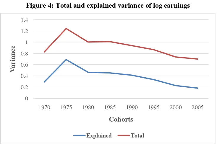Figure 4: Total and explained variance of log earnings
