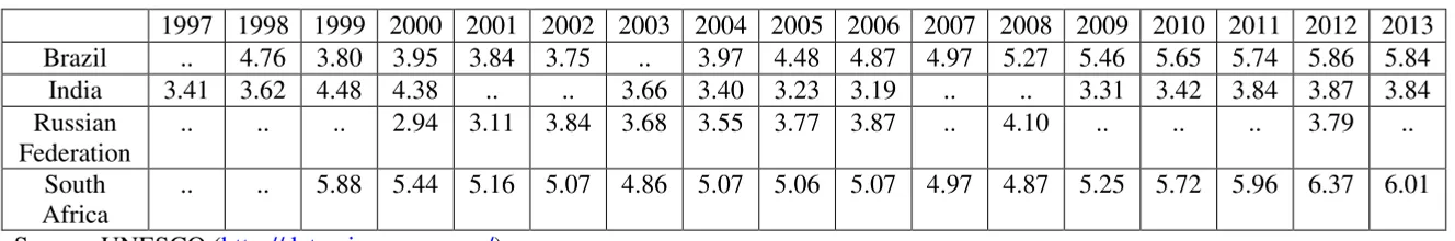 Table A1: Government Expenditure on Education as percentage of GDP 