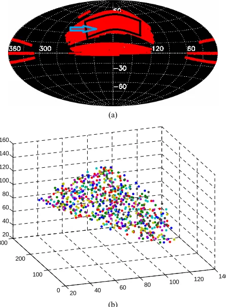Figure 1. (a) SDSS sample geometry. The region inside the black “rectangle” of the figure is what we used; (b) 3D galaxy distribution, randomly (keep the original shape) selected hun-dreds galaxies from the observed sample