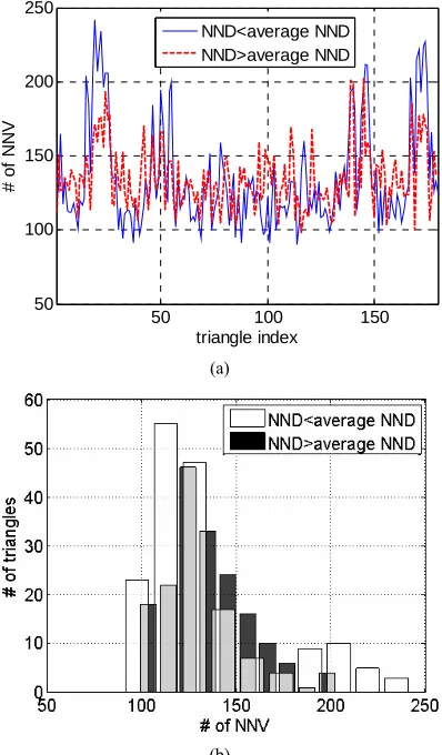 Figure 3(b)random sample is like a delta function and this reflects 
