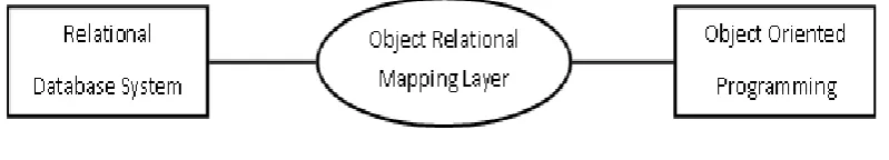 Fig. 1 Object Relational Mapping System In other words, object relational mapping is a technology that is employed to bridge the impedance mismatch between 