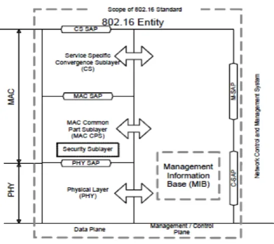 Figure 3.6: MAC Architecture, from [24]