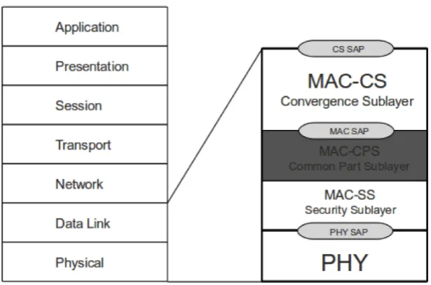 Figure 3.8: MAC Common Part Sublyer