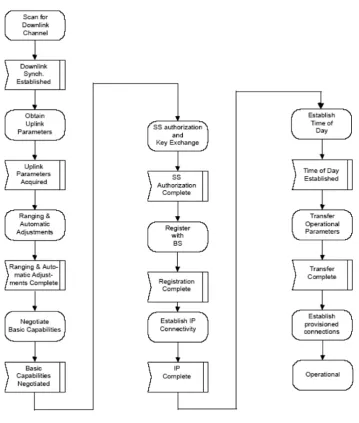 Figure 3.10: Network Entry Procedure [21]
