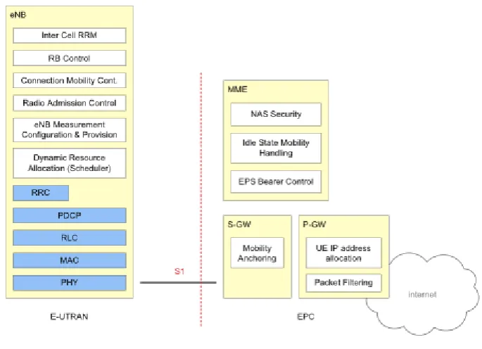Figure 4.2: Functional Split between E-UTRAN and EPC, from [37]