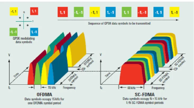 Figure 4.6: Comparison of how OFDMA and SC-FDMA transmit a sequence of QPSK