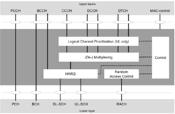 Figure 4.8: MAC structure overview in UE side, from [41]