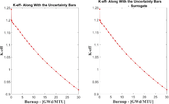 Figure 38. Burnup dependent keff along with uncertainty ±σ due to the gap conductivity