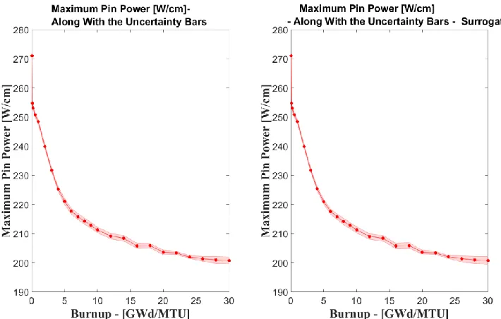 Figure 40. Burnup dependent maximum pin power  along with uncertainty ±σ due to the gap conductivity