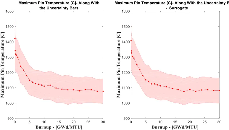 Figure 42. Burnup dependent maximum pin temperature  along with uncertainty ±σ due to the fuel thermal conductivity