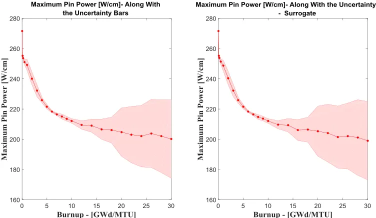 Figure 44. Burnup dependent keff along with uncertainty ±σ due to the nuclear data cross-sections
