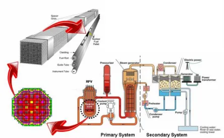 Figure 1. Nuclear Reactor (http://energy.gov/articles/modeling-and-simulation-nuclear-reactors-hub )