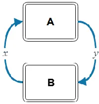 Figure 2. Two coupled multi-physics models. 