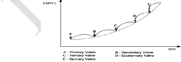 Fig 1 show the valve-point effects 