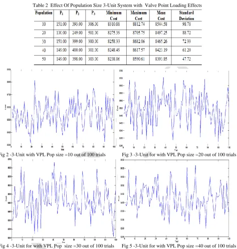 Table 2  Effect Of Population Size 3-Unit System with  Valve Point Loading Effects 