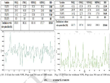 Fig 10 -3-Unit for with VPL Pop size 50 out of 100 trials    Fig 11-3-Unit for without VPL Pop size 50 out of 100 trials   