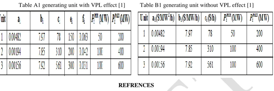 Table A1 generating unit with VPL effect [1]          Table B1 generating unit without VPL effect [1] 