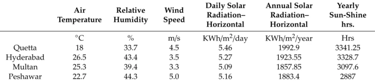 Table 3. The average meteorological conditions of the proposed locations. Air Temperature Relative Humidity Wind Speed Daily SolarRadiation– Horizontal Annual SolarRadiation–Horizontal Yearly Sun-Shinehrs
