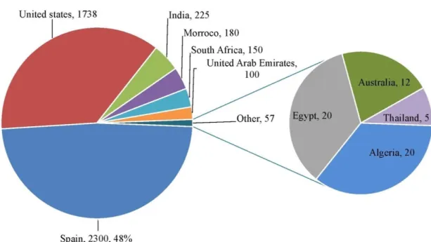 Figure 1. Status of concentrated solar power (CSP) plants worldwide. 