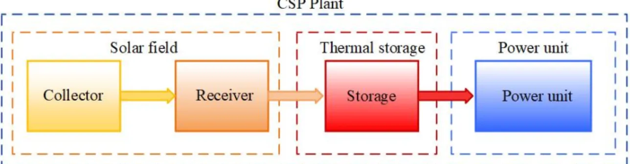 Figure 2. Principle of operation of a CSP plant. 