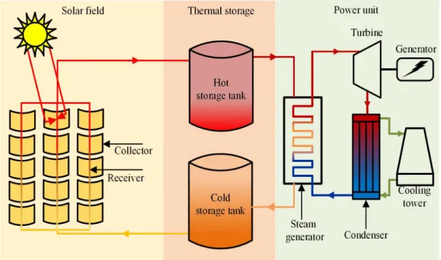 Table 1. Classification of CSP technologies [18–20]. 